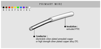 Fil à wrapper, extrudé FEP, 350 volts, de -90 à +200 °C, Axon