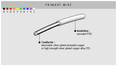 Fil à wrapper, extrudé ETFE, 350 volts, de -90 à +155 °C, Axon