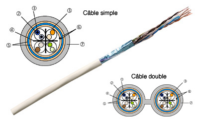 Câble Cat6, monobrin, FTP, sans halogène, Acolan, Acome