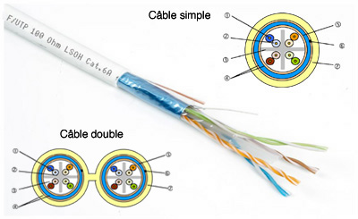 Câble Cat6a, monobrin, FTP, sans halogène, Acolan, Acome