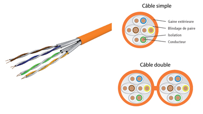 Câble Cat6a, monobrin, U/FTP, sans halogène, gaine orange, EasyLan